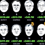 Những người giàu nhất thế gian