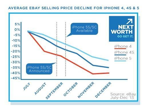 iphone-sales-ebay-2013