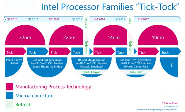 intel-tick-tock-04-32nm-10nm