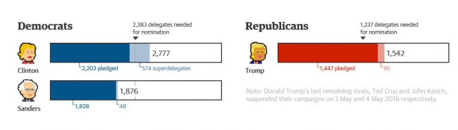 clinton-sanders-delegates-2