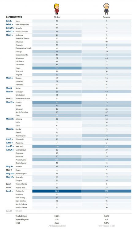 clinton-sanders-delegates