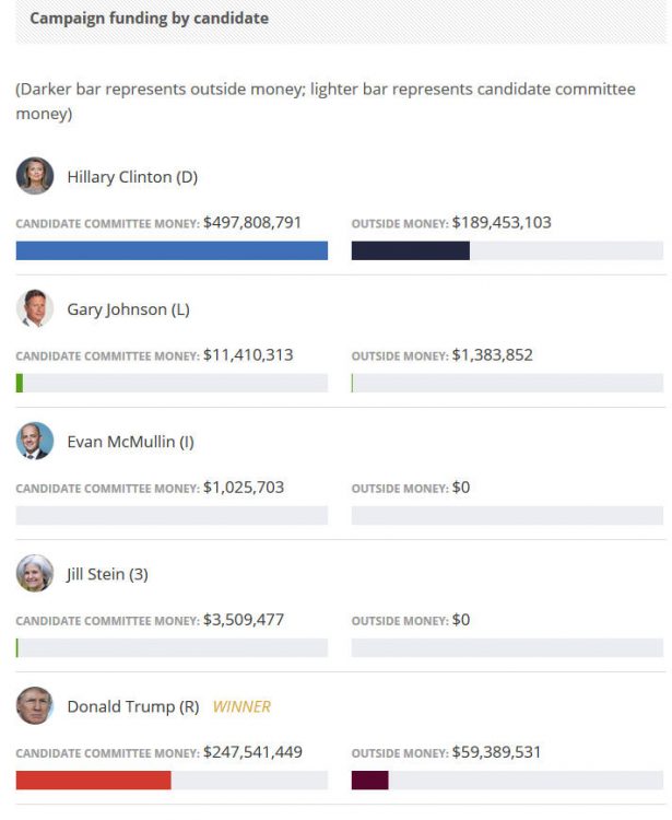 2016-campaign-funding