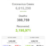 Thế giới đã có 12 ngày có hơn 100.000 người nhiễm COVID-19 mới mỗi ngày