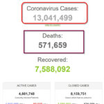 Thế giới đã có 13 triệu bệnh nhân COVID-19