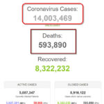 Thế giới vượt mốc 14 triệu người bệnh COVID-19