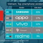 Vivo đứng Top 3 thương hiệu điện thoại có số lượng bán cao nhất quý 2-2020 tại Việt Nam