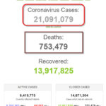 Thế giới có 21 triệu bệnh nhân COVID-19
