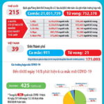 Sáng 14-8-2020, Việt Nam công bố thêm 6 ca nhiễm SARS-CoV-2 mới (911 người) và thêm bệnh nhân COVID-19 thứ 21 qua đời