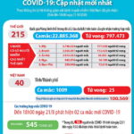 Ngày 21-8-2020, Việt Nam có thêm 2 ca nhiễm SARS-CoV-2 mới và 3 bệnh nhân COVID-19 khỏi bệnh