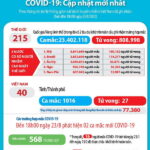 Ngày 23-8-2020, Việt Nam có thêm 2 ca nhiễm mới, thêm bệnh nhân COVID-19 thứ 27 qua đời