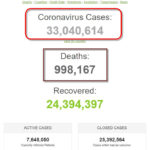 Thế giới đã có hơn 33 triệu người được ghi nhận nhiễm coronavirus SARS-CoV-2