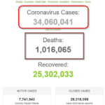 Số bệnh nhân COVID-19 trên thế giới đã vượt 34 triệu người