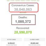 Số bệnh nhân COVID-19 trên thế giới đã vượt mốc 38 triệu người