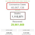 Số bệnh nhân COVID-19 trên thế giới đã vượt mốc 40 triệu người