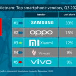 Xiaomi xếp Top 3 trên thị trường smartphone Việt Nam Q3-2020