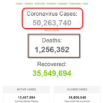 Số bệnh nhân COVID-19 trên thế giới đã vượt mốc 50 triệu người