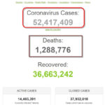 Số bệnh nhân COVID-19 trên thế giới đã vượt mốc 52 triệu người