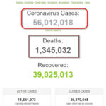 Thế giới đã có hơn 56 triệu bệnh nhân COVID-19