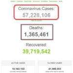 Chỉ trong 2 ngày, thế giới có thêm hơn 1,2 triệu bệnh nhân COVID-19