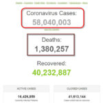 Hơn 58 triệu người trên thế giới nhiễm virus SAR-CoV-2
