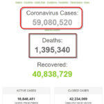 Thế giới có 59 triệu bệnh nhân COVID-19
