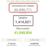 Hơn 60 triệu người trên thế giới đã nhiễm Coronavirus SARS-CoV-2