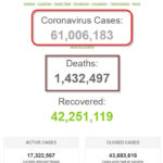 Số người mắc COVID-19 trên thế giới đã hơn 61 triệu người