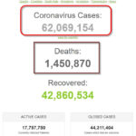 Hơn 62 triệu người trên thế giới nhiễm Coronavirus SARS-CoV-2