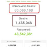 Thế giới đã có hơn 63 triệu bệnh nhân COVID-19