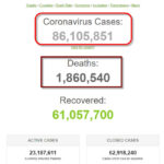 Hơn 86 triệu người trên thế giới là bệnh nhân COVID-19