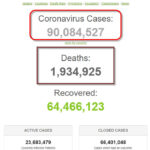 Hơn 90 triệu người trên thế giới nhiễm dịch COVID-19