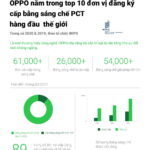OPPO nằm trong Top 10 đơn vị đăng ký cấp bằng sáng chế PCT trên thế giới