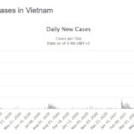 Việt Nam vượt mốc 10.000 ca bệnh COVID-19