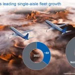 Boeing CMO dự báo: Đội bay khu vực Đông Nam Á sẽ tăng gần bốn lần trong vòng 20 năm tới